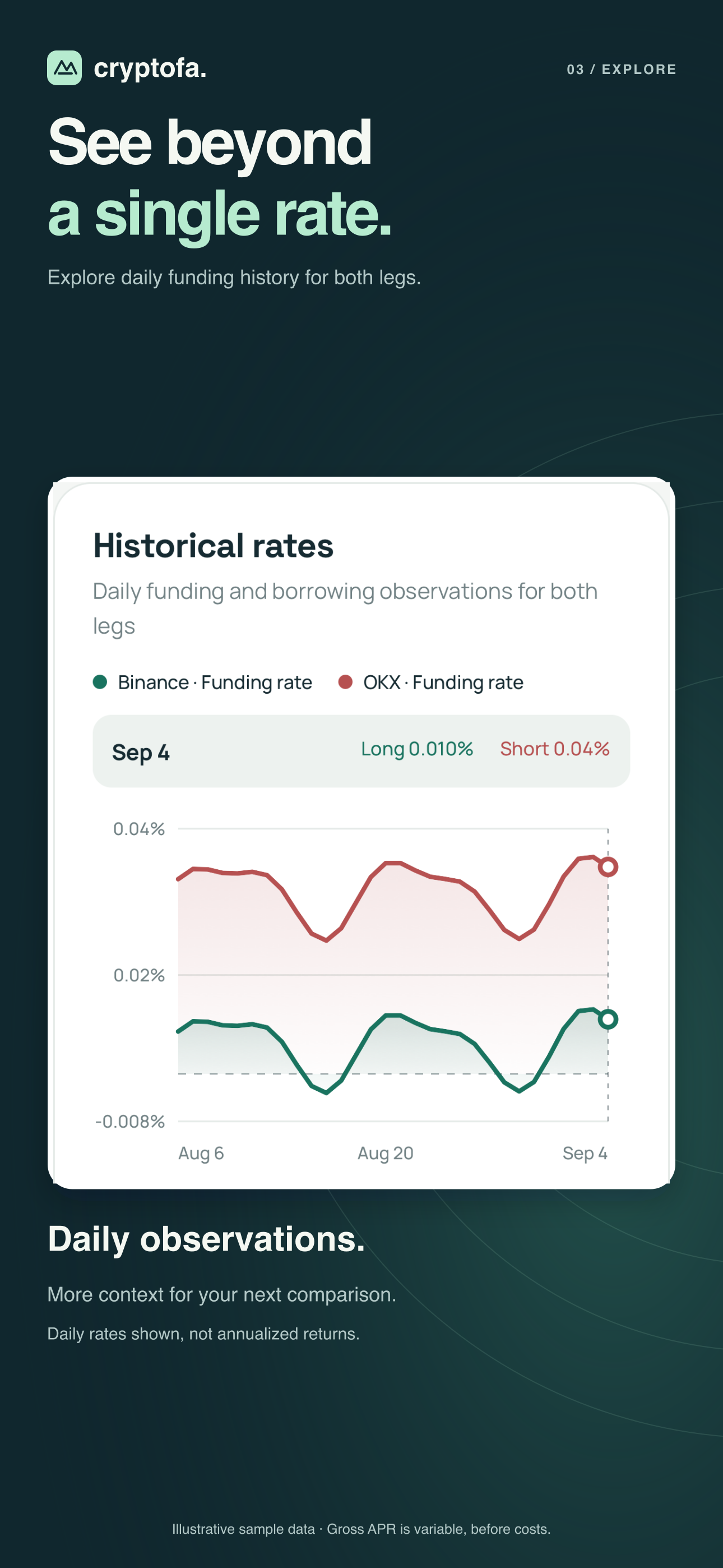 Sample daily rate history chart; earlier CryptoFA branding